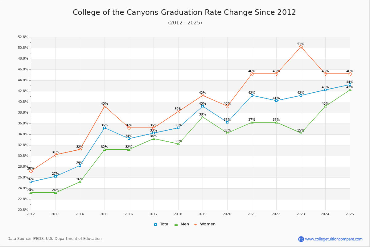 College of the Canyons Graduation Rate Changes Chart