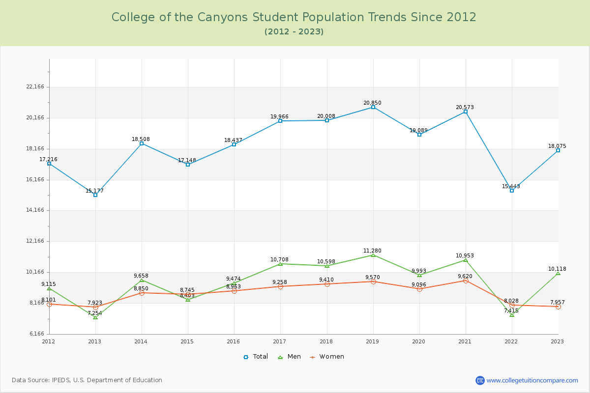 College of the Canyons Enrollment Trends Chart