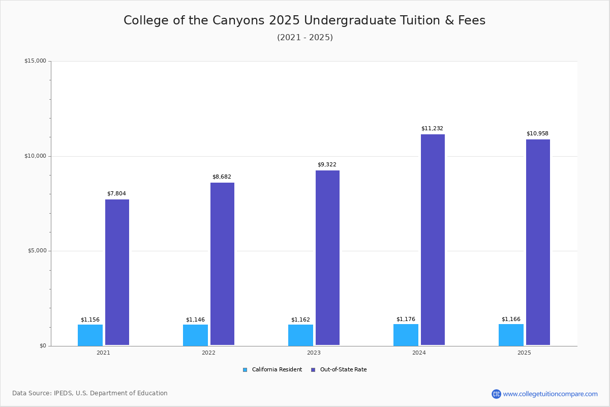 College of the Canyons Tuition & Fees, Net Price