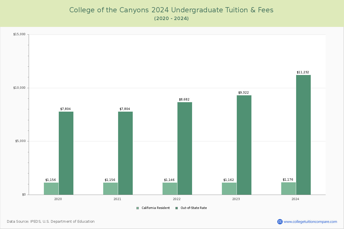 College of the Canyons - Undergraduate Tuition Chart