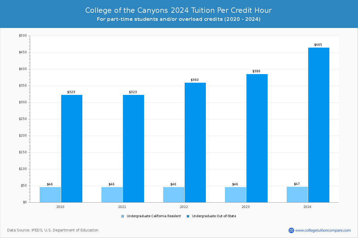 College of the Canyons - Tuition per Credit Hour