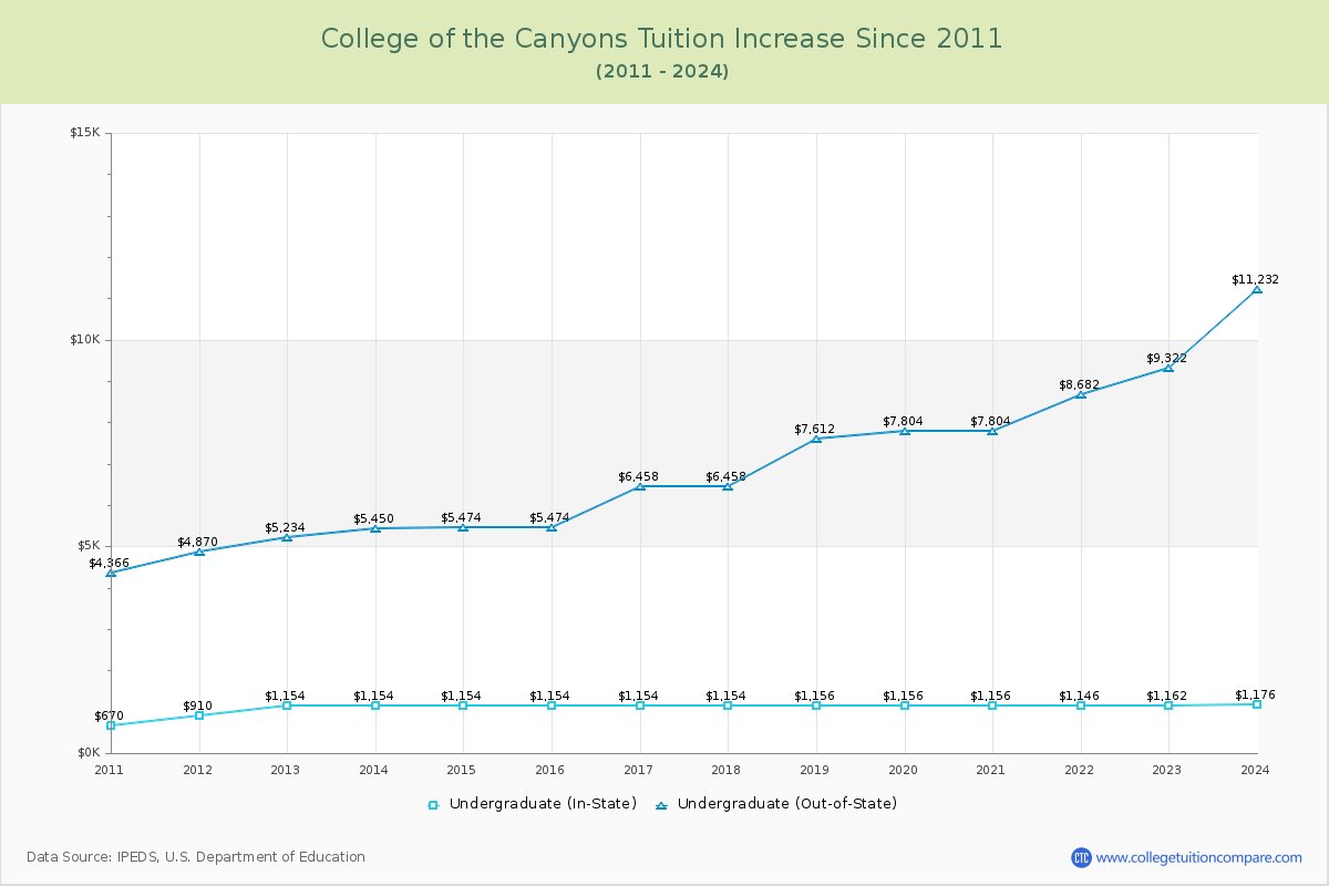 College of the Canyons Tuition & Fees Changes Chart