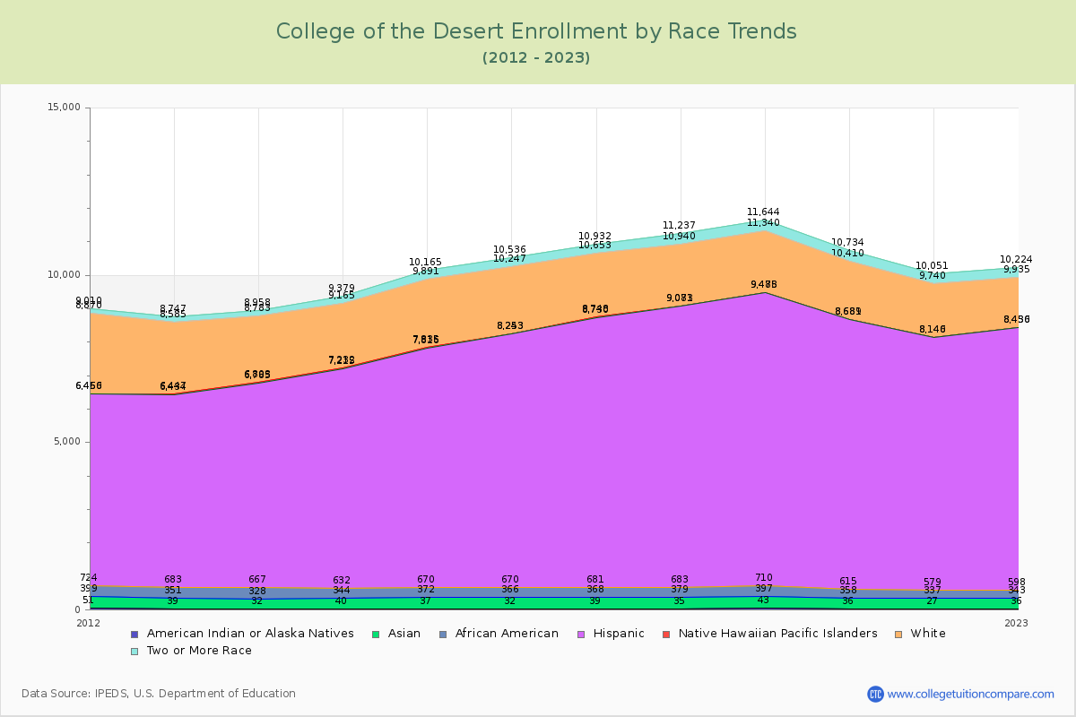 College of the Desert Enrollment by Race Trends Chart