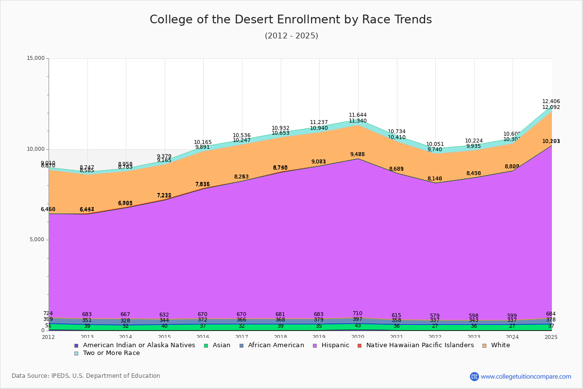 College of the Desert Enrollment by Race Trends Chart