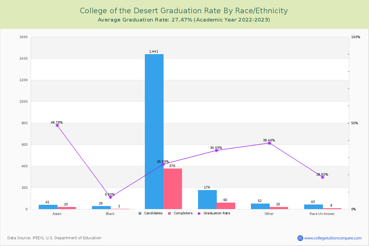College of the Desert graduate rate by race