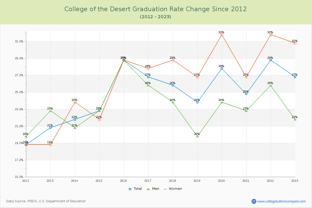 College of the Desert Graduation Rate Changes Chart