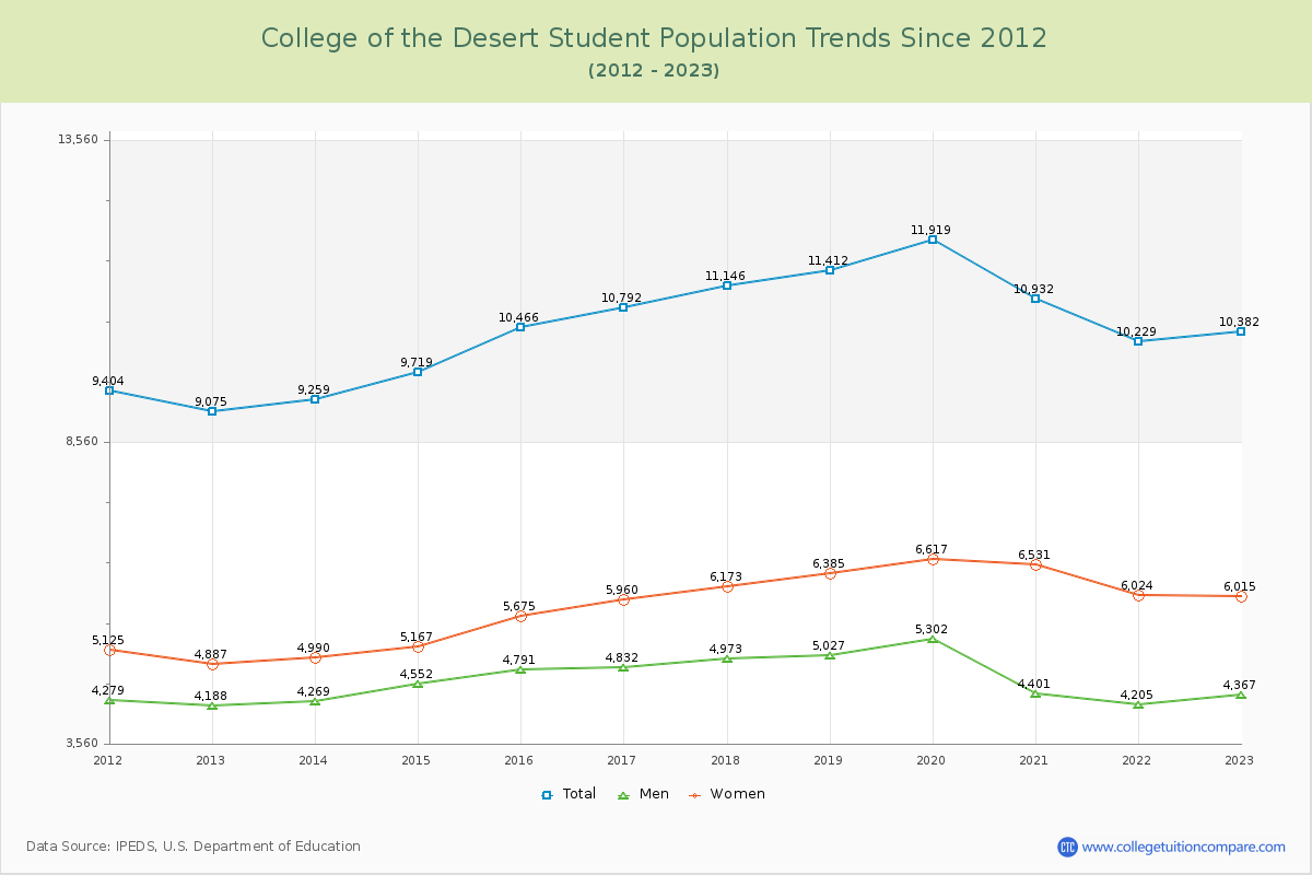 College of the Desert Enrollment Trends Chart
