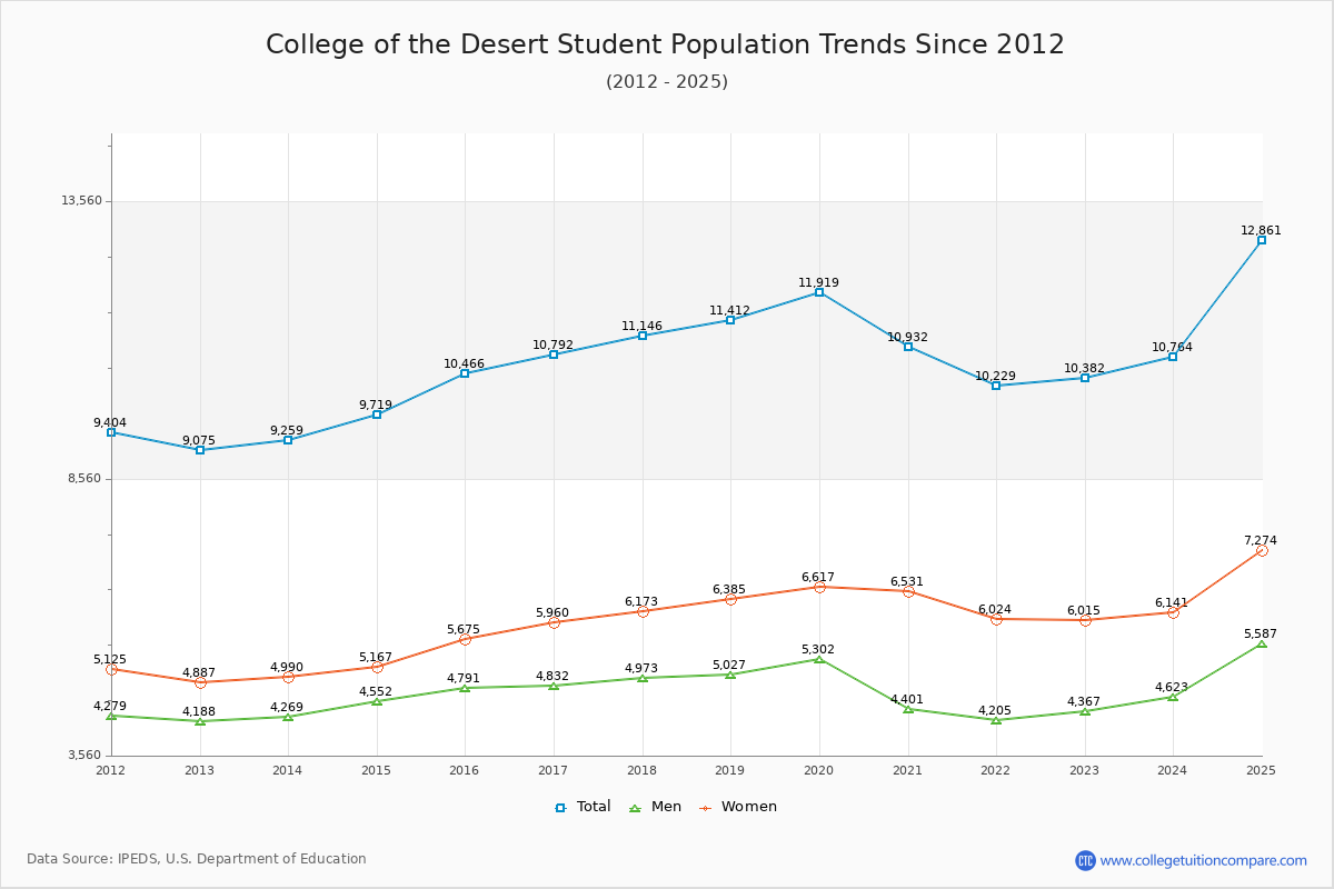 College of the Desert Enrollment Trends Chart