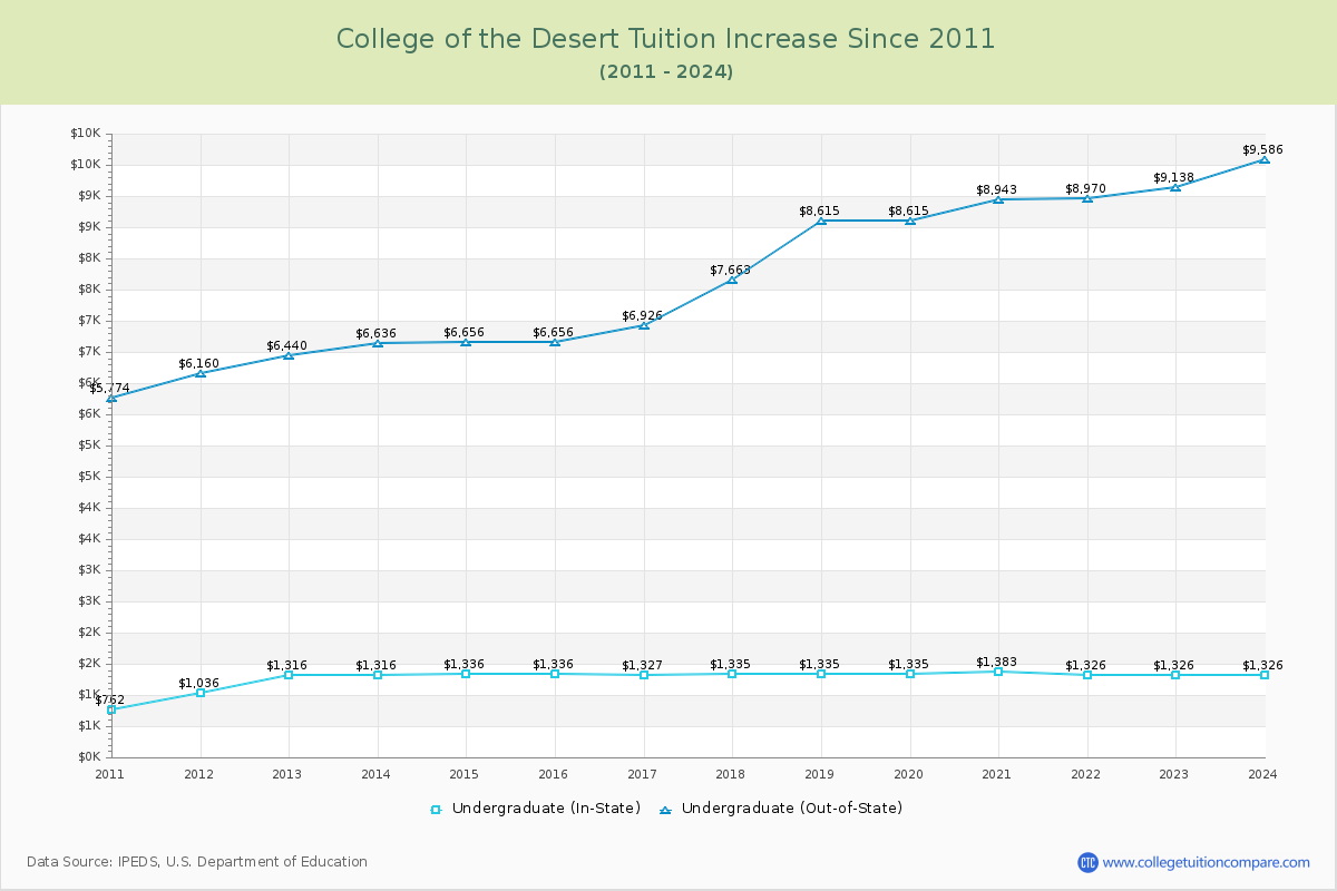 College of the Desert Tuition & Fees Changes Chart