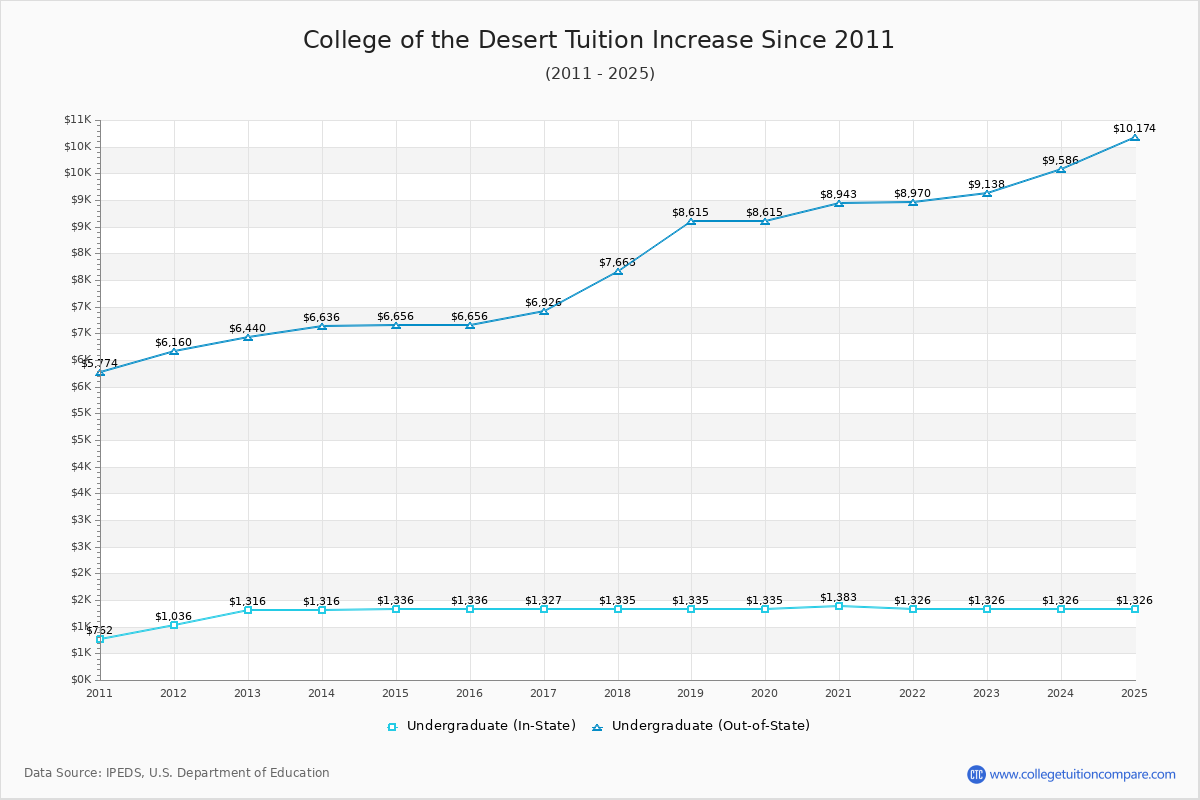College of the Desert Tuition & Fees Changes Chart