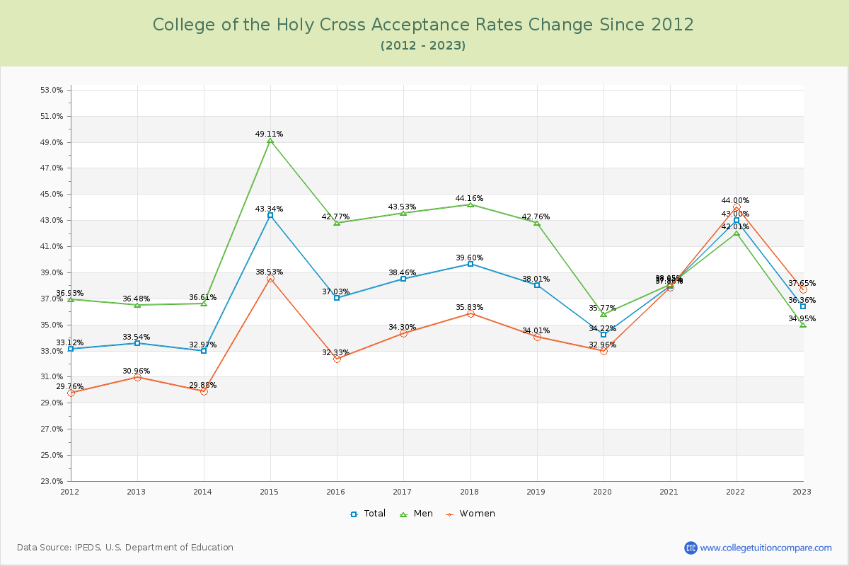 College of the Holy Cross Acceptance Rate Changes Chart