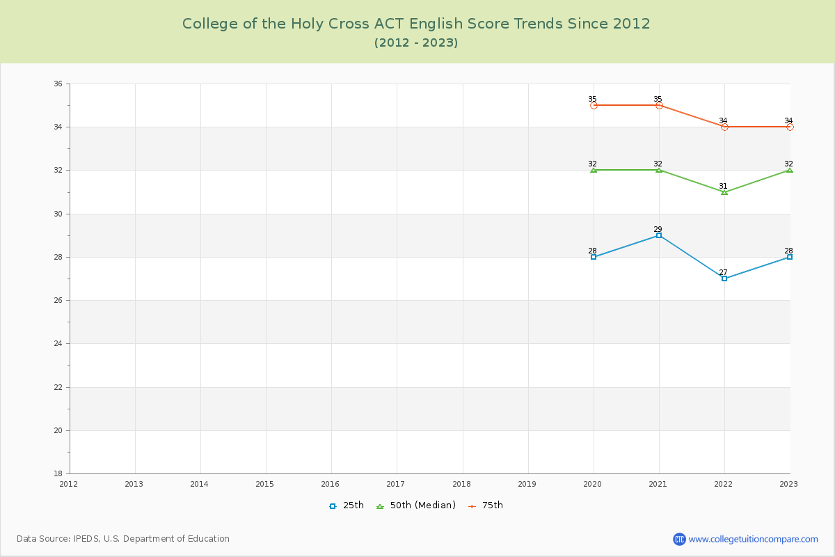 College of the Holy Cross ACT English Trends Chart