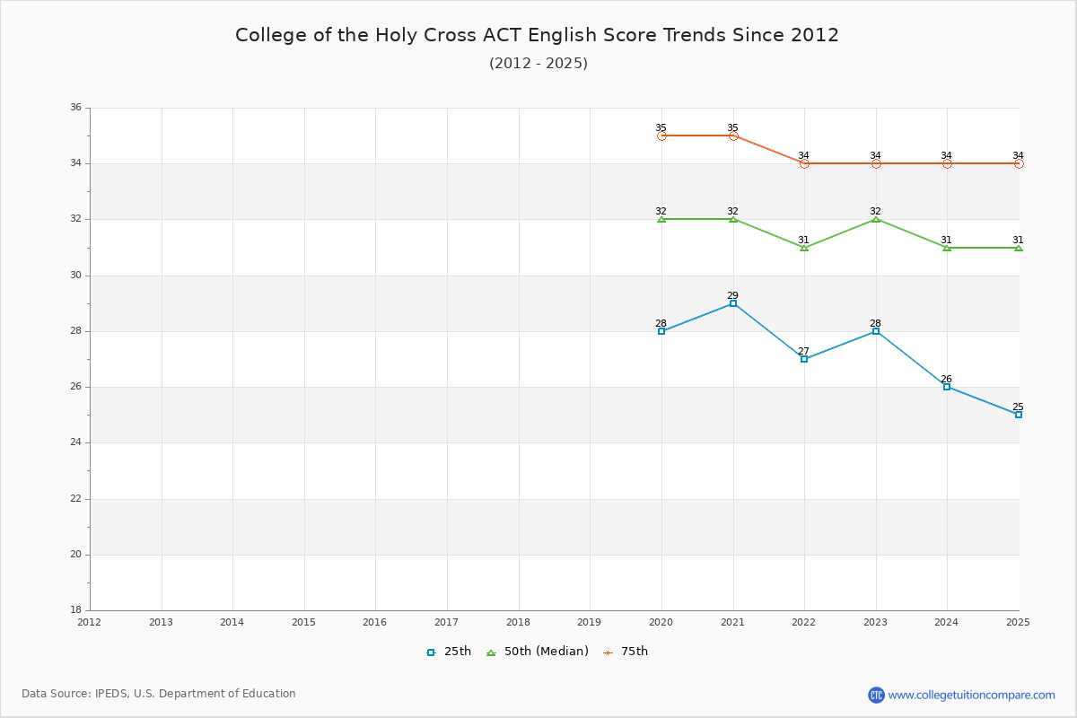 College of the Holy Cross ACT English Trends Chart