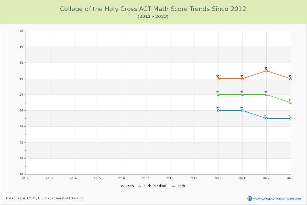 College of the Holy Cross ACT Math Score Trends Chart