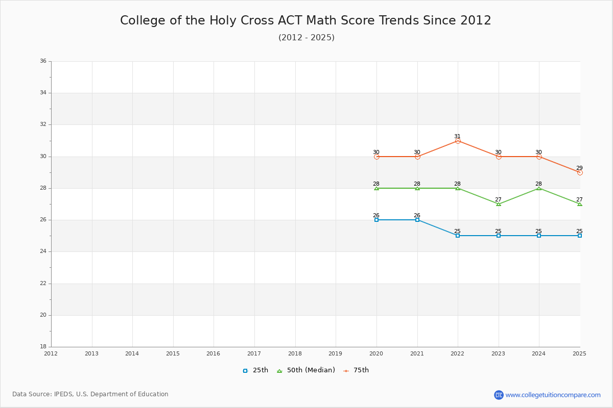 College of the Holy Cross ACT Math Score Trends Chart