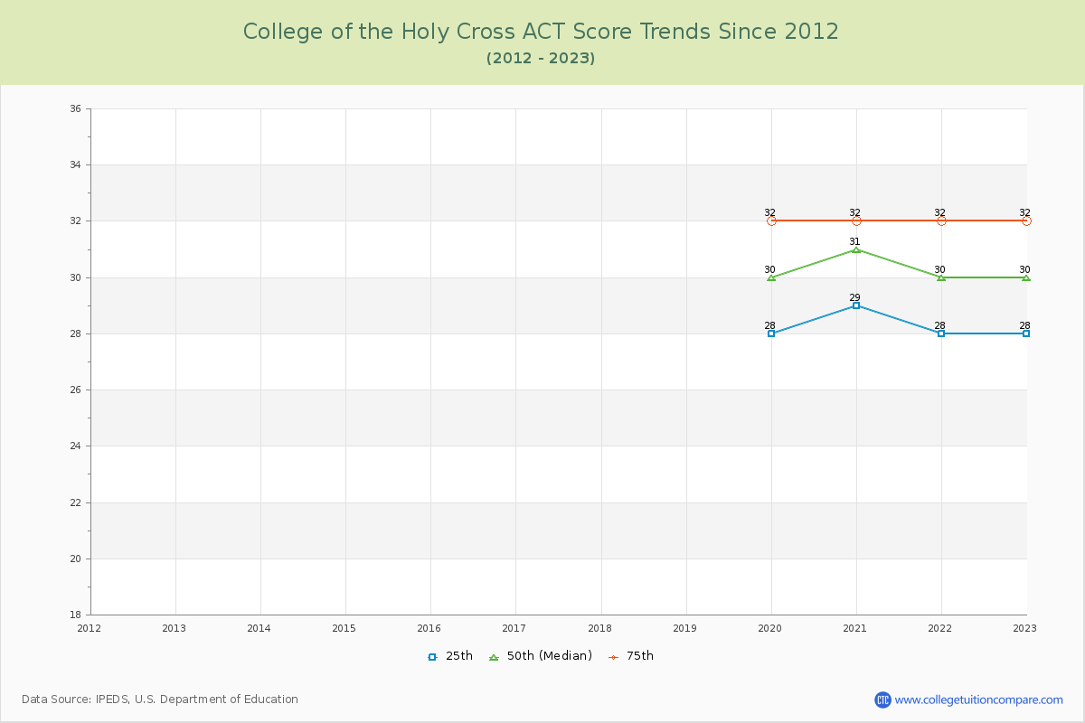 College of the Holy Cross ACT Score Trends Chart
