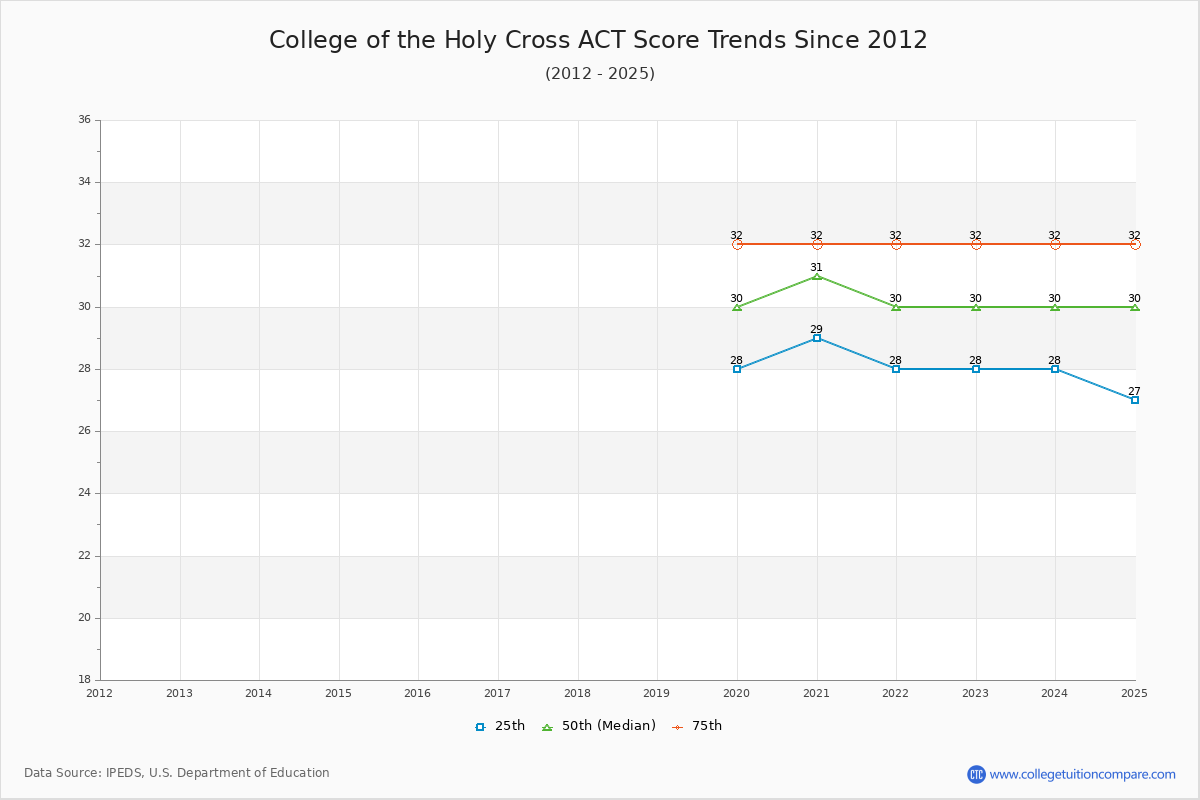 College of the Holy Cross ACT Score Trends Chart
