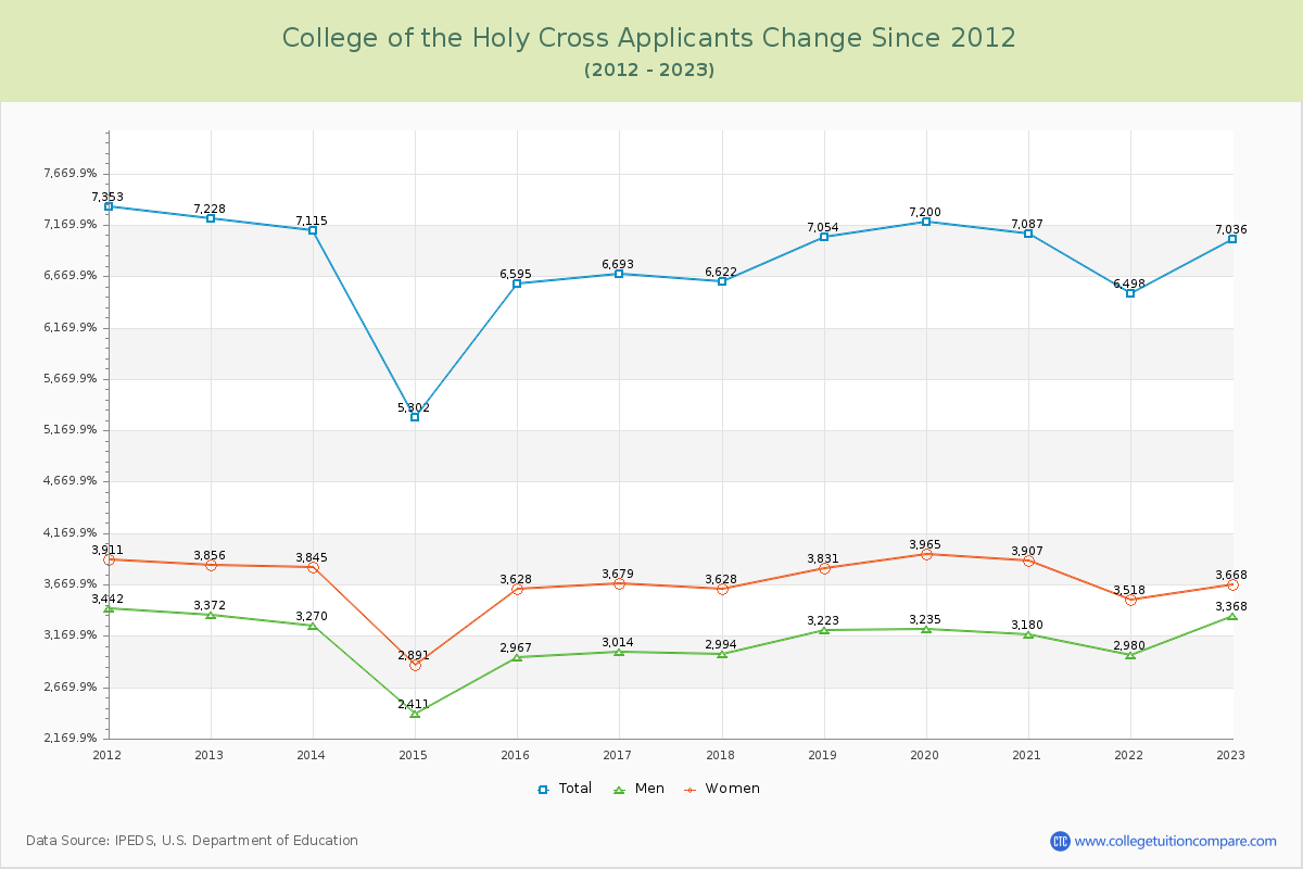 College of the Holy Cross Number of Applicants Changes Chart