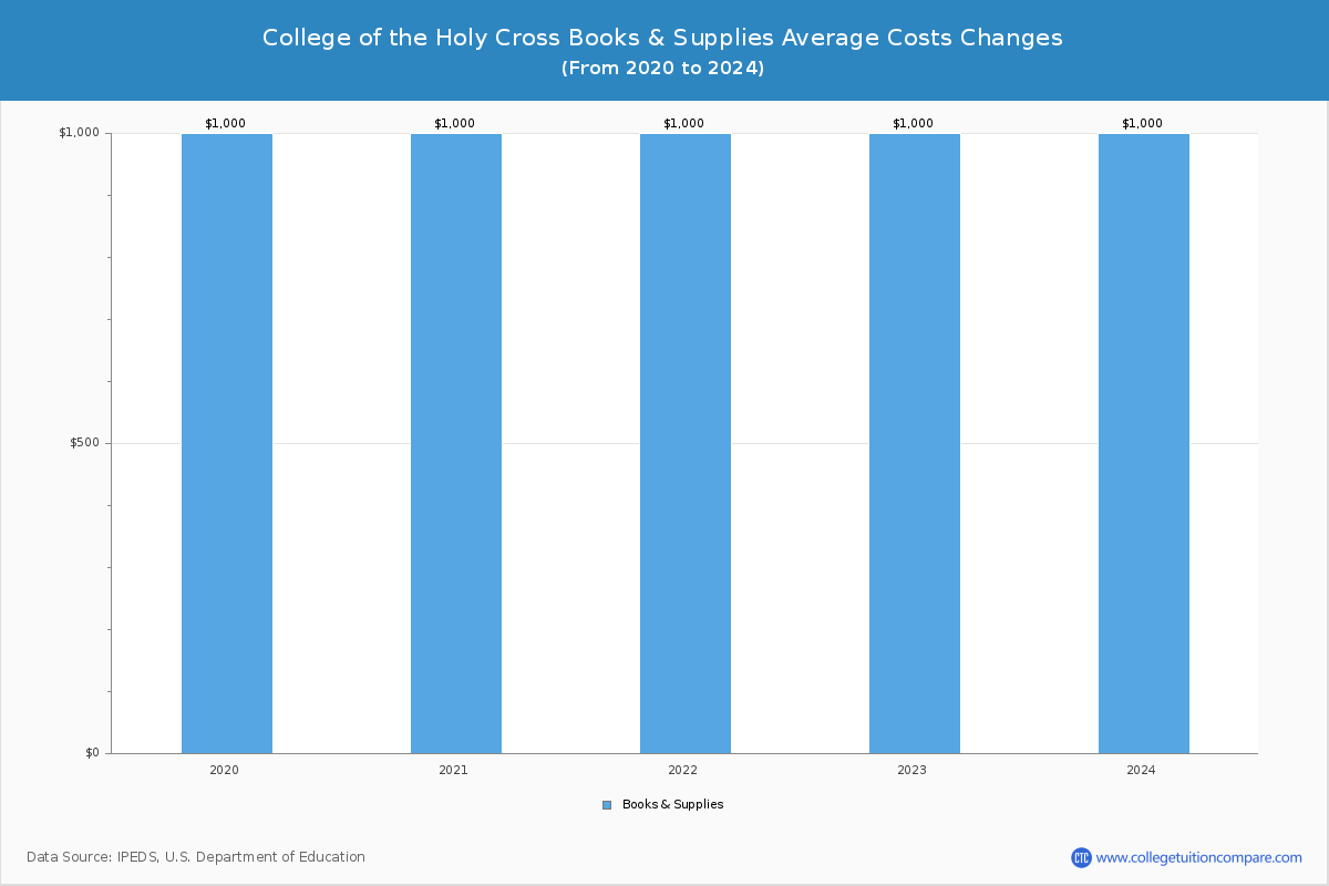 College of the Holy Cross - Books and Supplies Costs