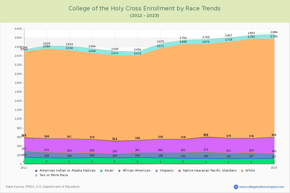 College of the Holy Cross Enrollment by Race Trends Chart