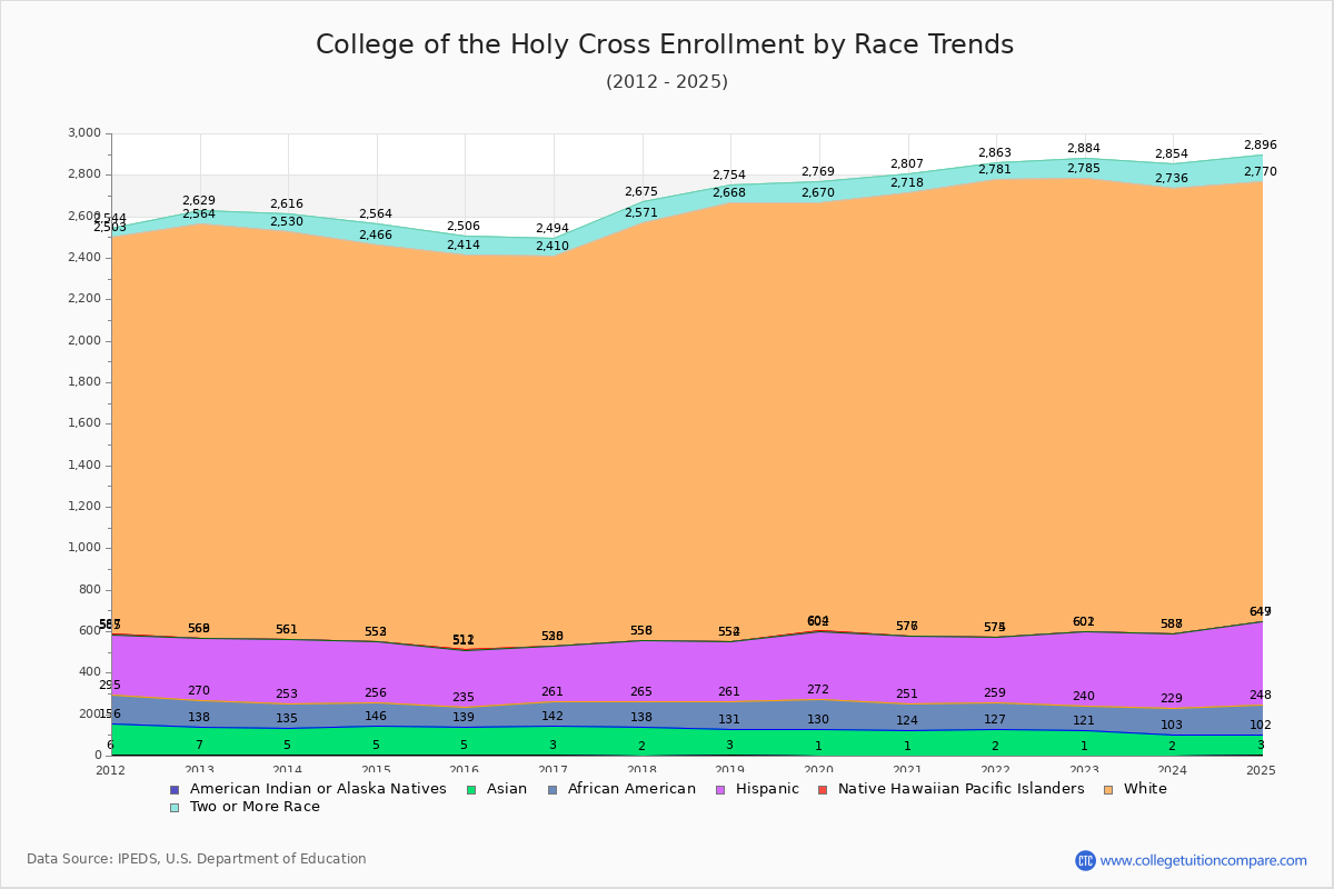 College of the Holy Cross Enrollment by Race Trends Chart
