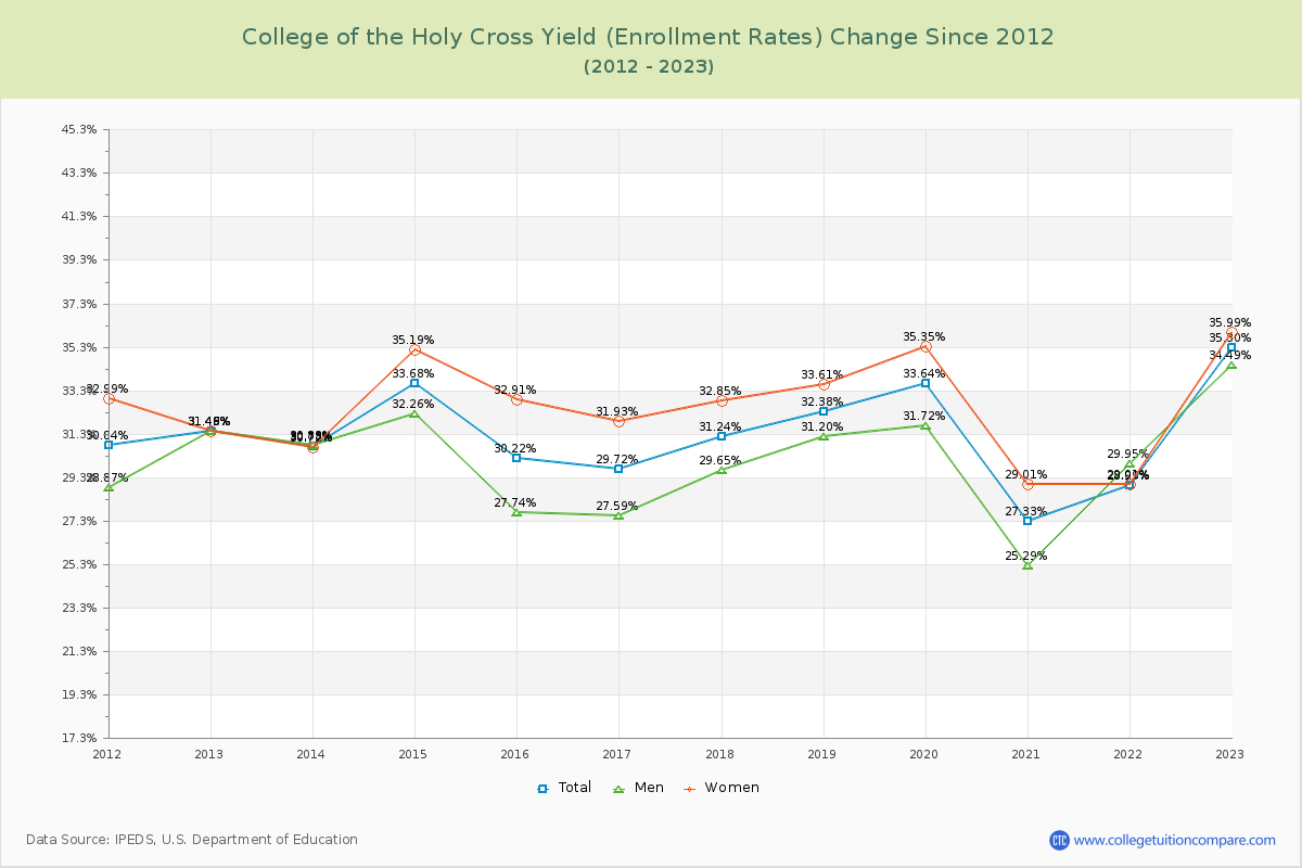 College of the Holy Cross Yield (Enrollment Rate) Changes Chart