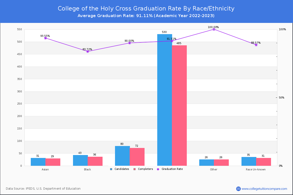 College of the Holy Cross graduate rate by race
