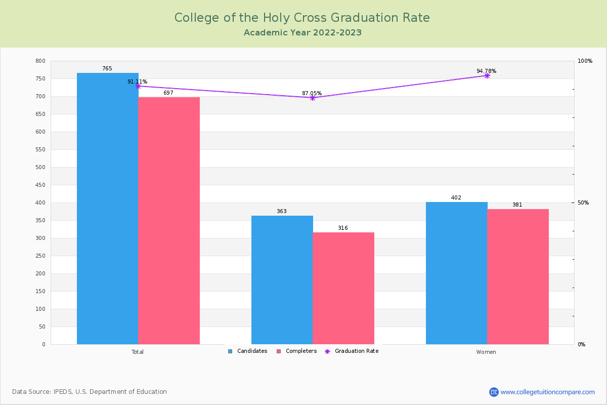 College of the Holy Cross graduate rate