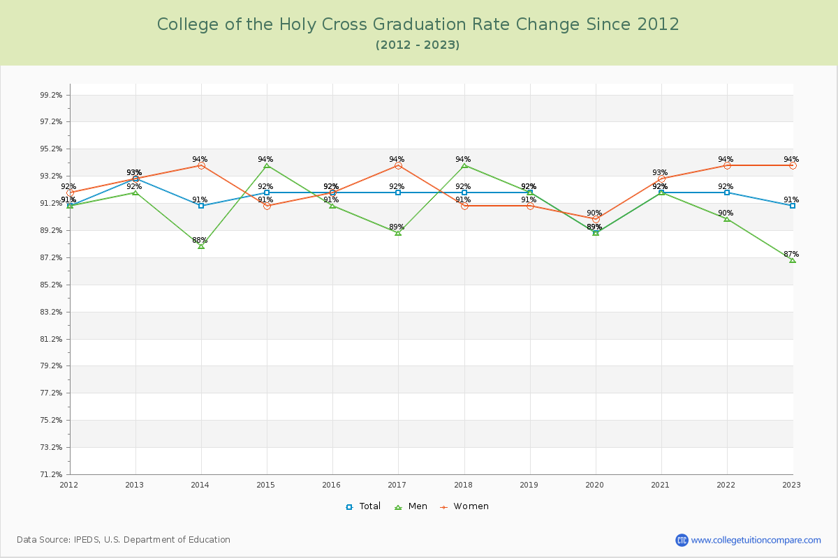 College of the Holy Cross Graduation Rate Changes Chart