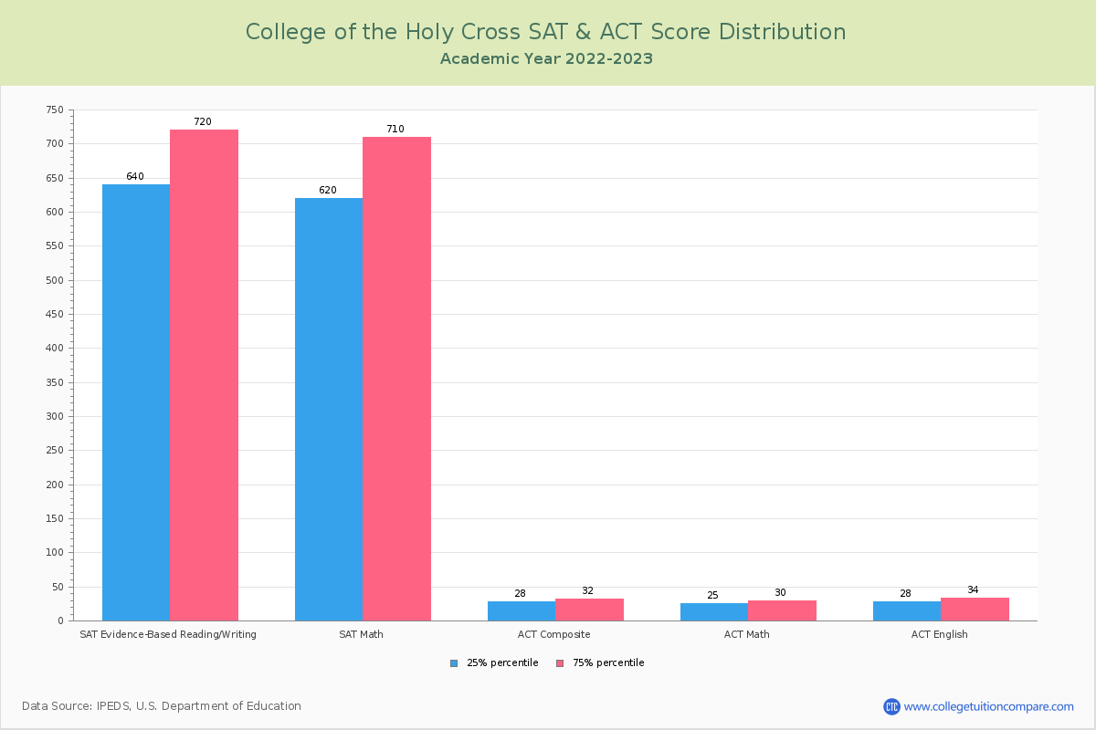 Holy Cross Acceptance Rate and SAT/ACT Scores