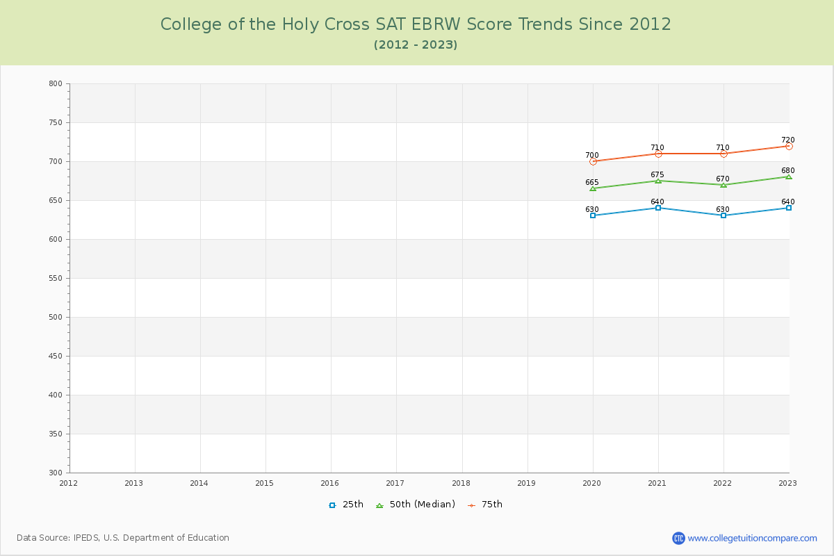 College of the Holy Cross SAT EBRW (Evidence-Based Reading and Writing) Trends Chart