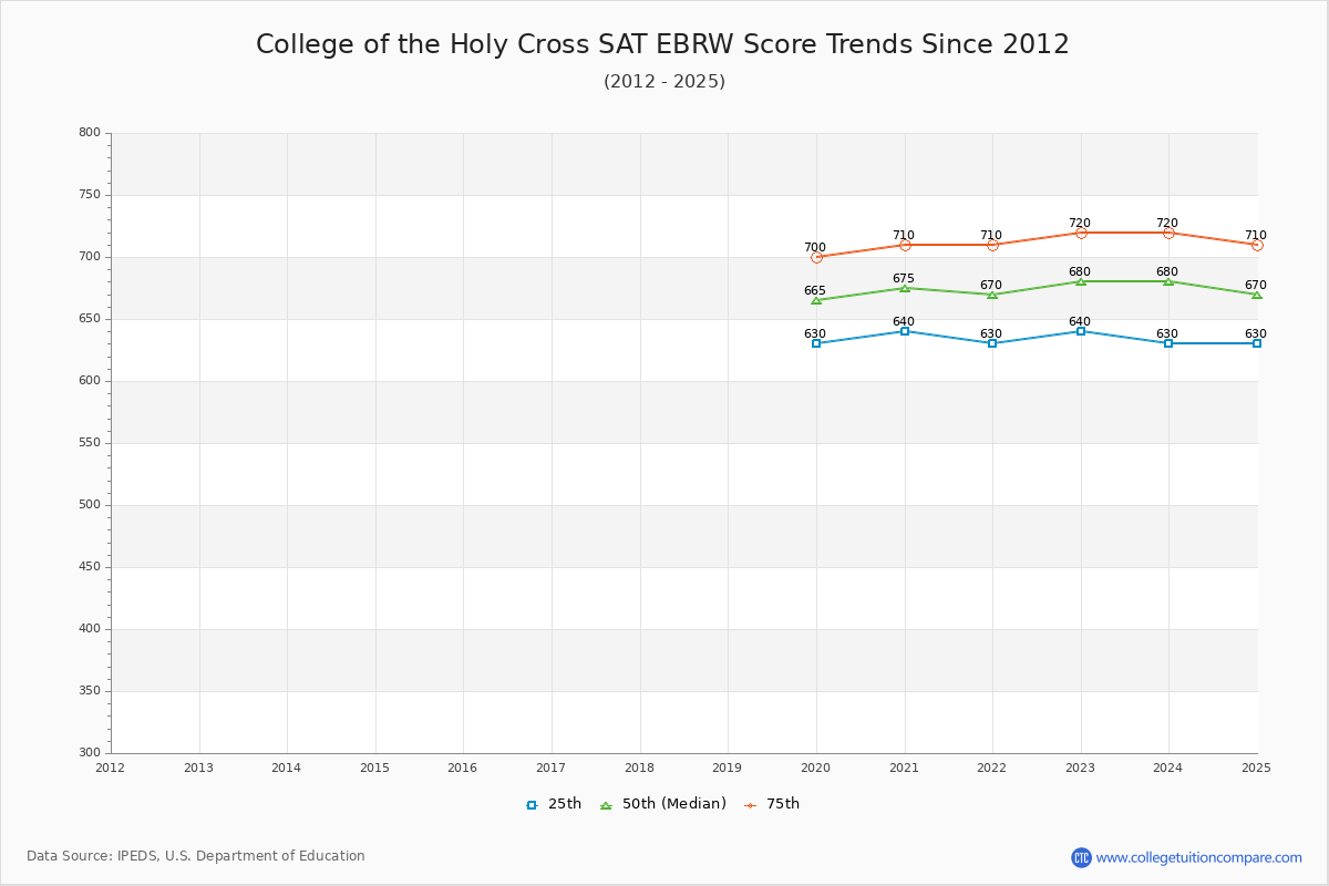 College of the Holy Cross SAT EBRW (Evidence-Based Reading and Writing) Trends Chart