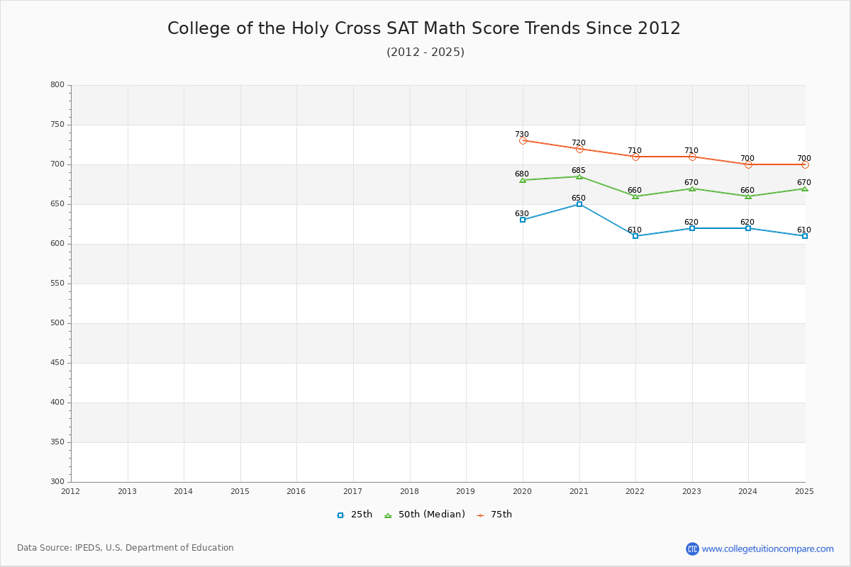 College of the Holy Cross SAT Math Score Trends Chart