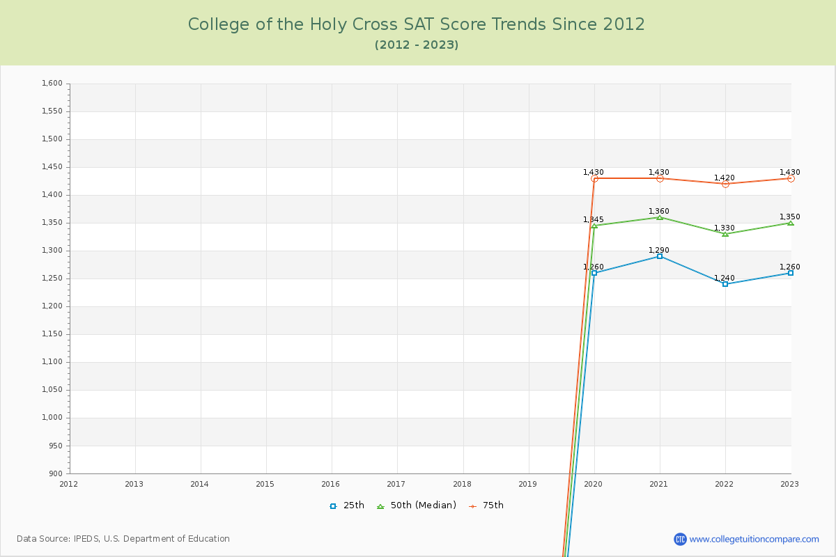 College of the Holy Cross SAT Score Trends Chart