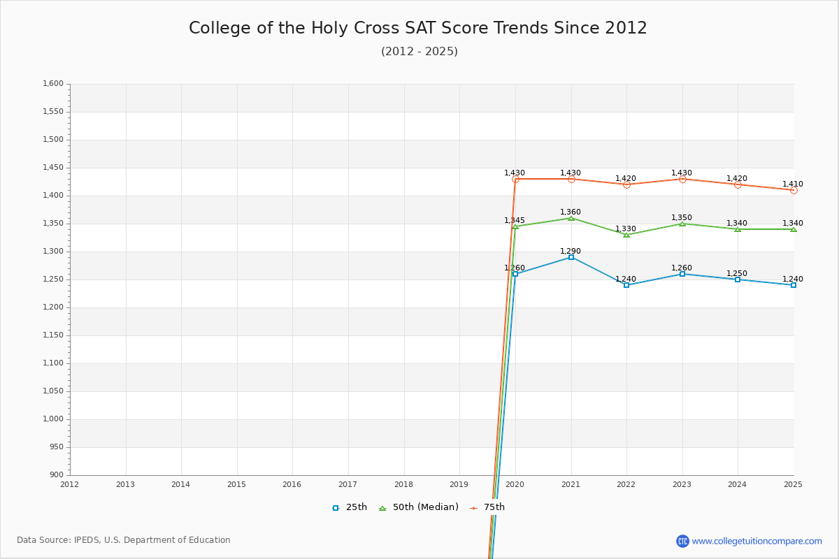 College of the Holy Cross SAT Score Trends Chart
