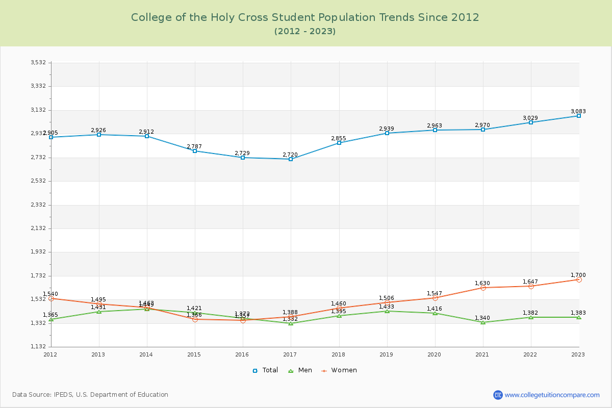 College of the Holy Cross Enrollment Trends Chart