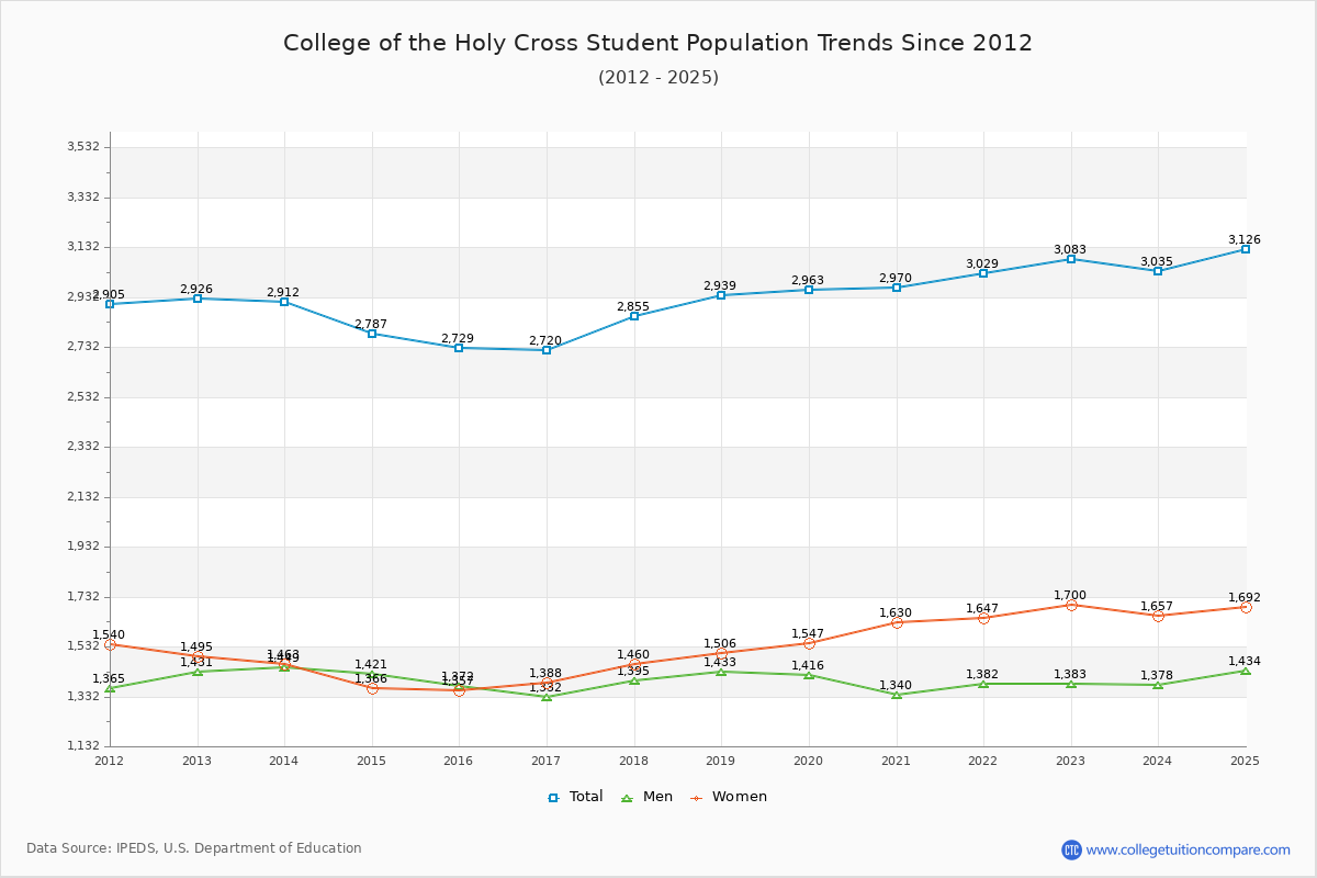 College of the Holy Cross Enrollment Trends Chart