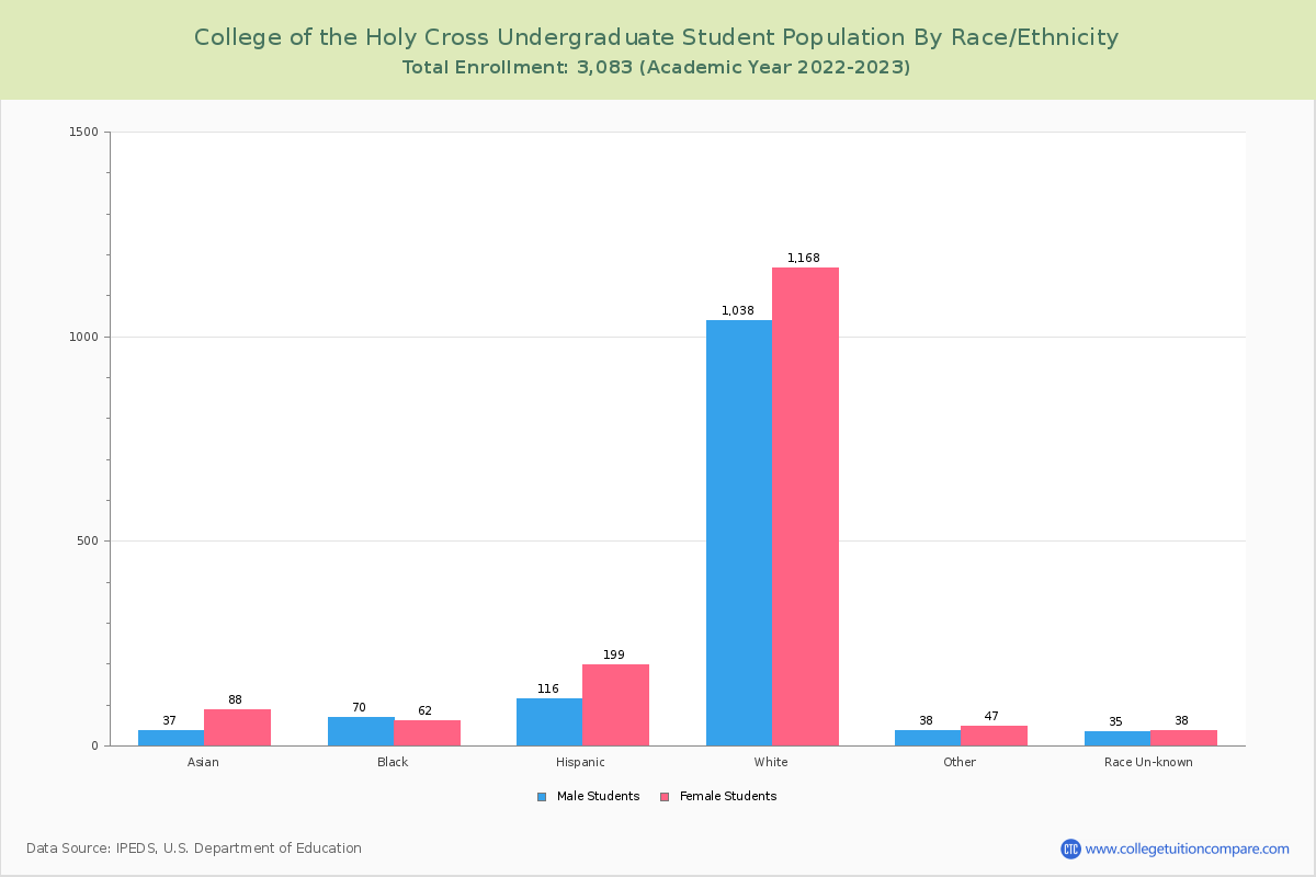 College of the Holy Cross Student Population and Demographics