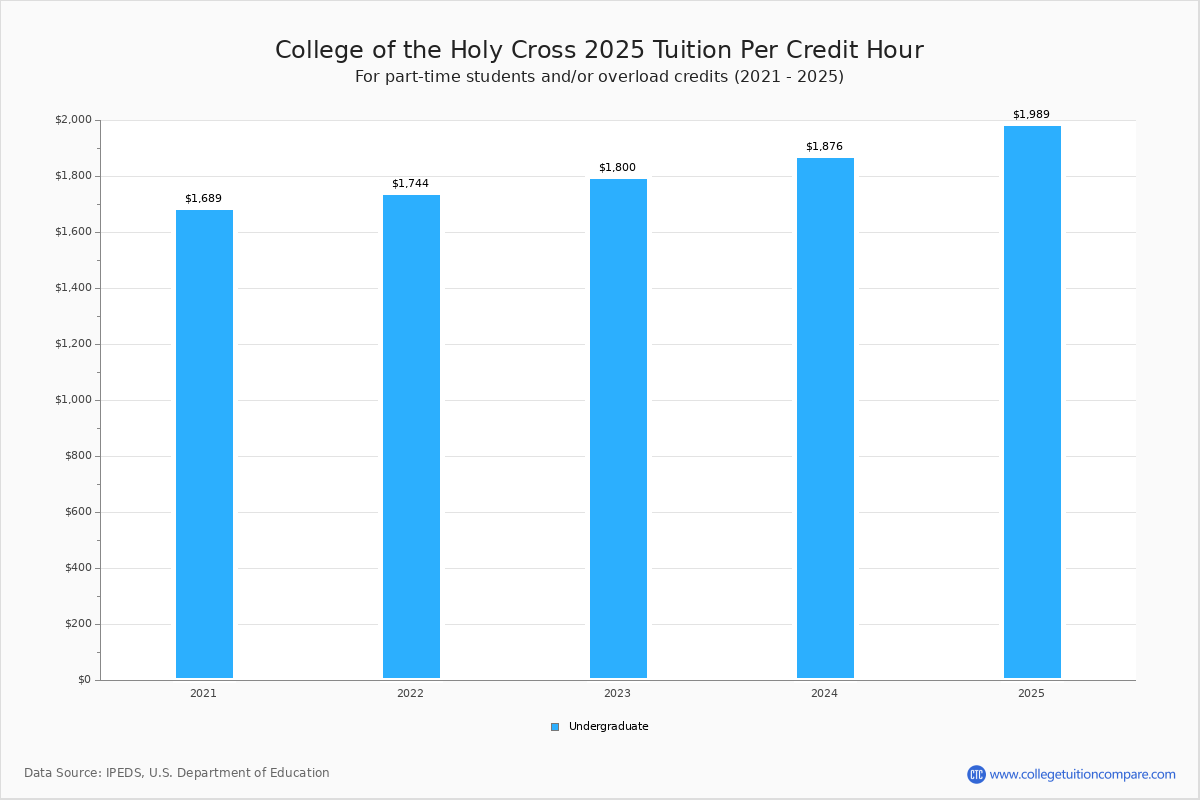 College of the Holy Cross Tuition & Fees, Net Price