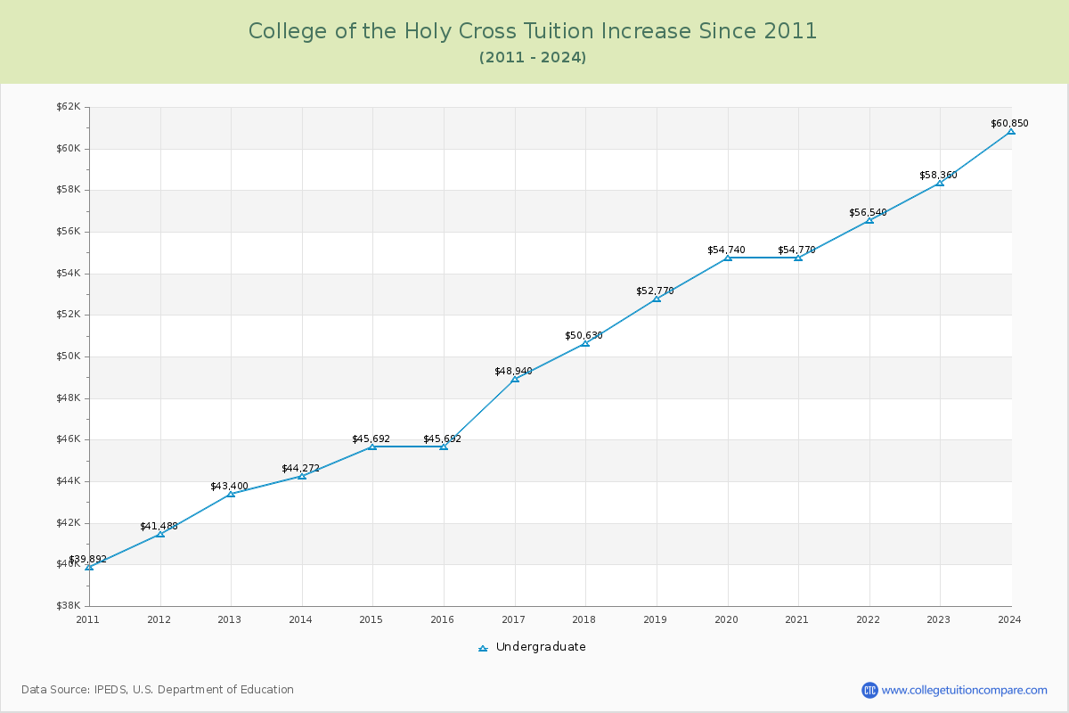 College of the Holy Cross Tuition & Fees Changes Chart