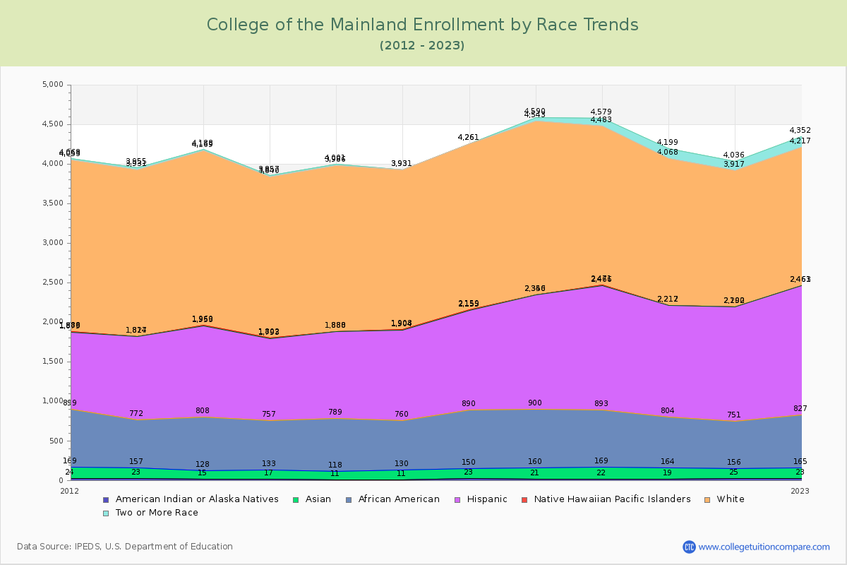 College of the Mainland Enrollment by Race Trends Chart