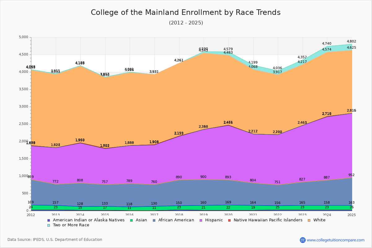 College of the Mainland Enrollment by Race Trends Chart
