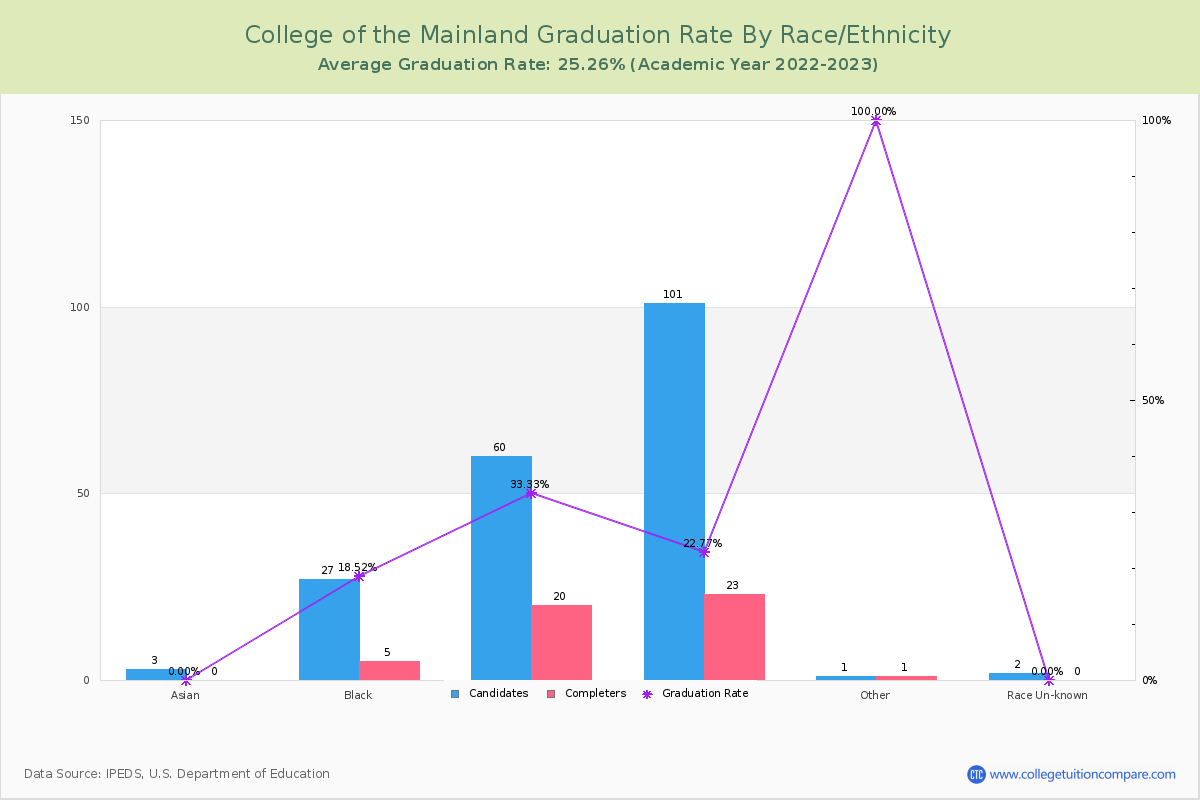 College of the Mainland graduate rate by race