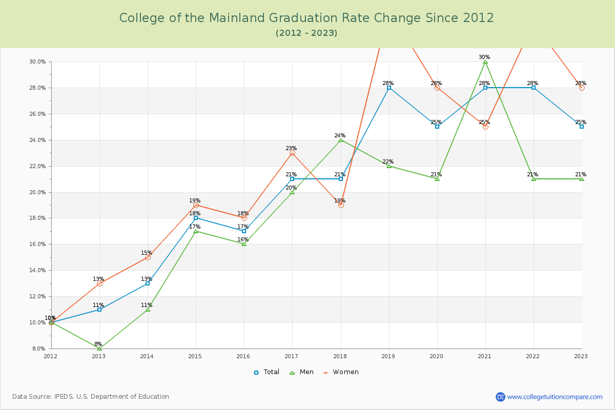 College of the Mainland Graduation Rate Changes Chart