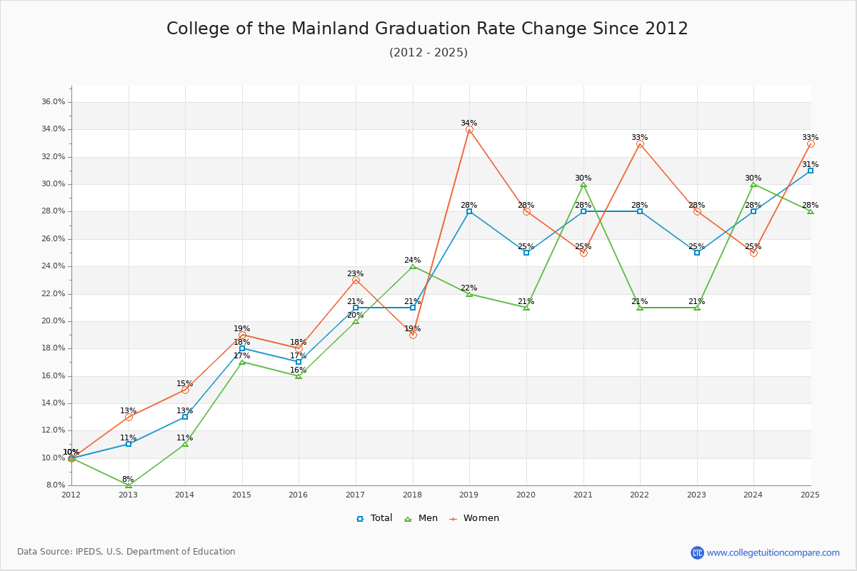 College of the Mainland Graduation Rate Changes Chart