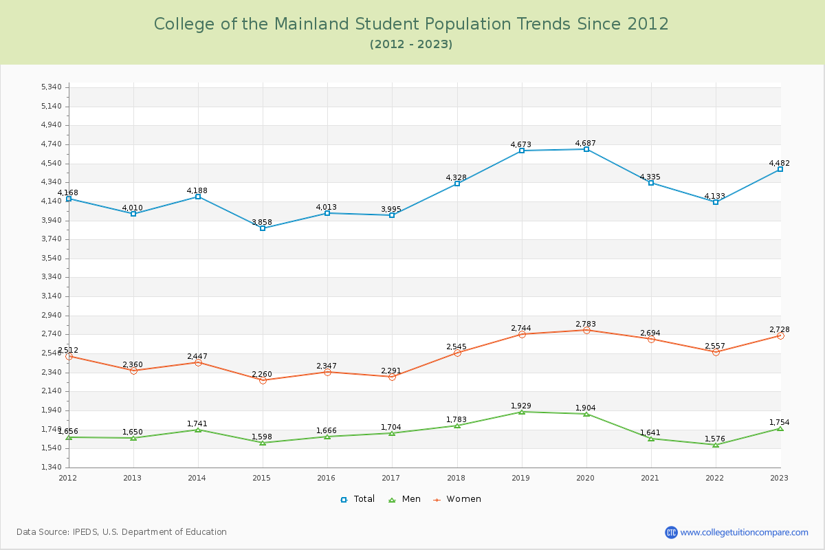 College of the Mainland Enrollment Trends Chart