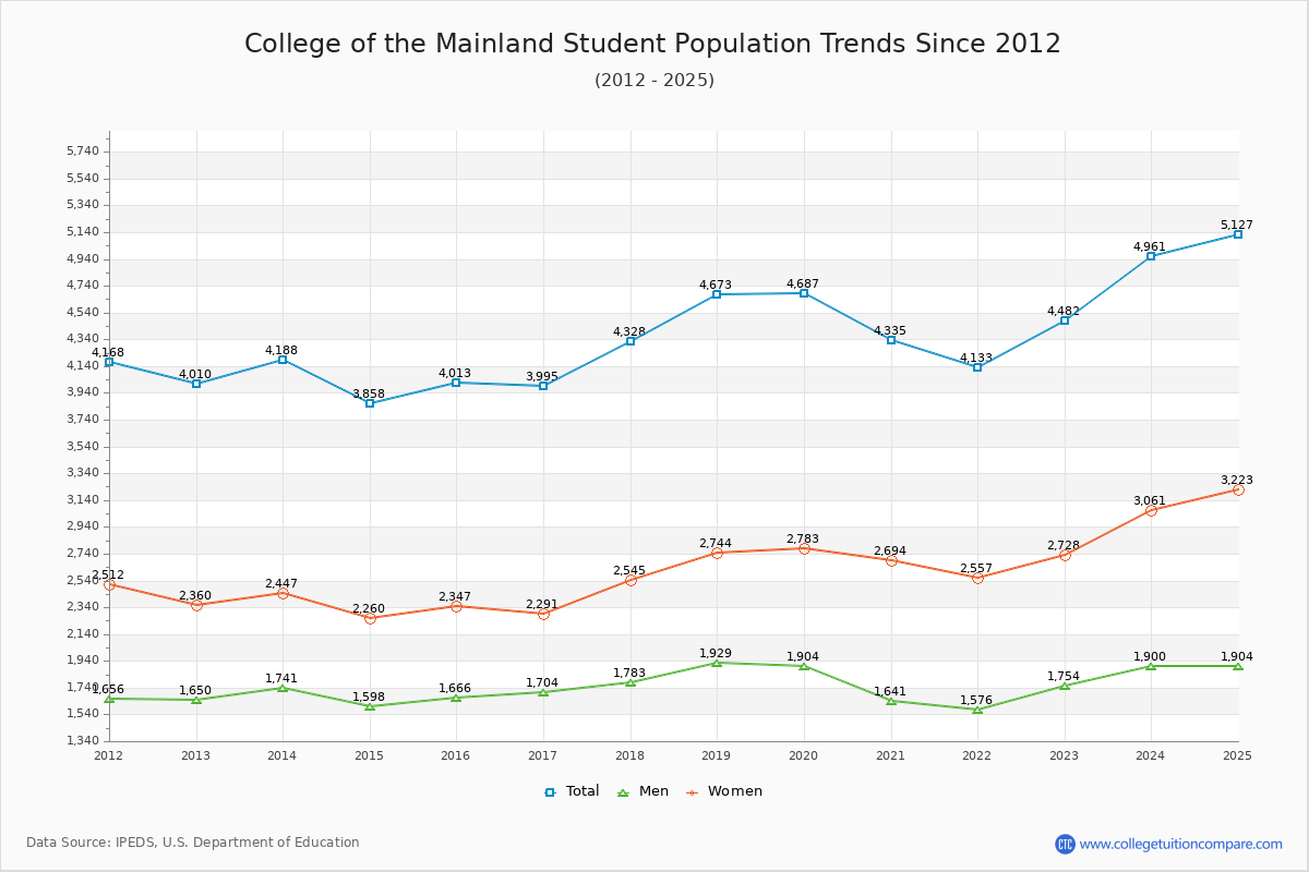 College of the Mainland Enrollment Trends Chart