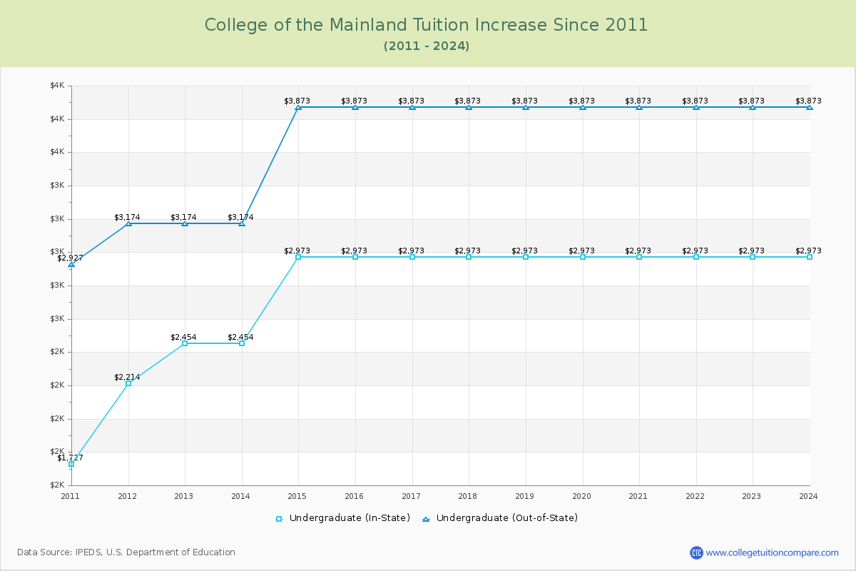 College of the Mainland Tuition & Fees Changes Chart