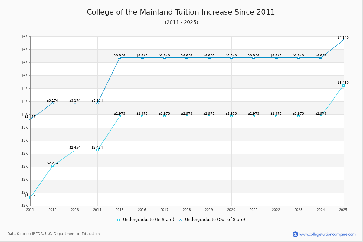 College of the Mainland Tuition & Fees Changes Chart