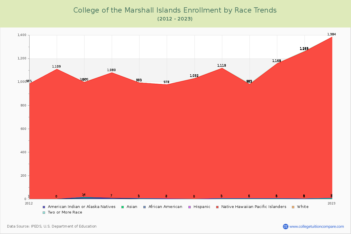 College of the Marshall Islands Enrollment by Race Trends Chart
